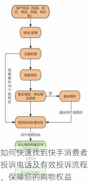 如何快速找到快手消费者投诉电话及有效投诉流程，保障您的购物权益