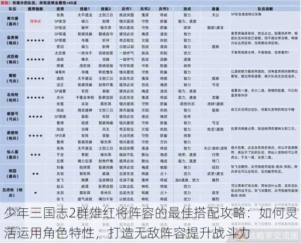 少年三国志2群雄红将阵容的最佳搭配攻略：如何灵活运用角色特性，打造无敌阵容提升战斗力