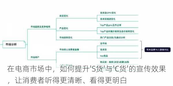 在电商市场中，如何提升'S货'与'C货'的宣传效果，让消费者听得更清晰、看得更明白