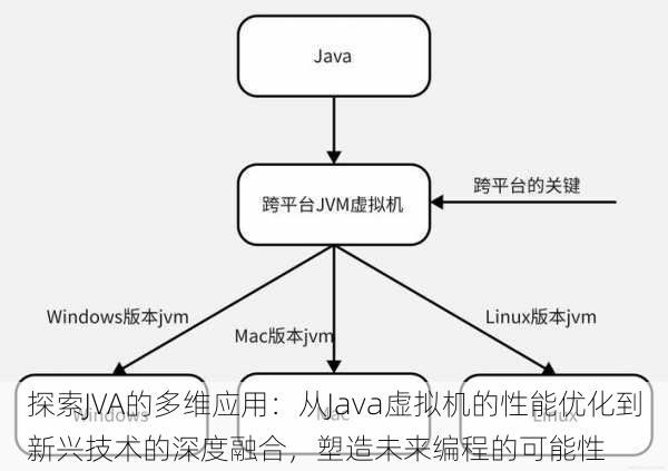 探索JVA的多维应用：从Java虚拟机的性能优化到新兴技术的深度融合，塑造未来编程的可能性