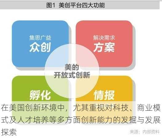 在美国创新环境中，尤其重视对科技、商业模式及人才培养等多方面创新能力的发掘与发展探索