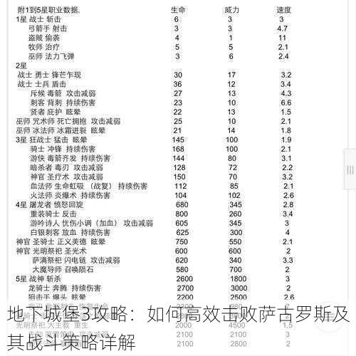 地下城堡3攻略：如何高效击败萨古罗斯及其战斗策略详解