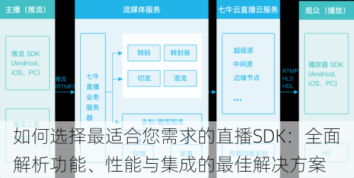 如何选择最适合您需求的直播SDK：全面解析功能、性能与集成的最佳解决方案