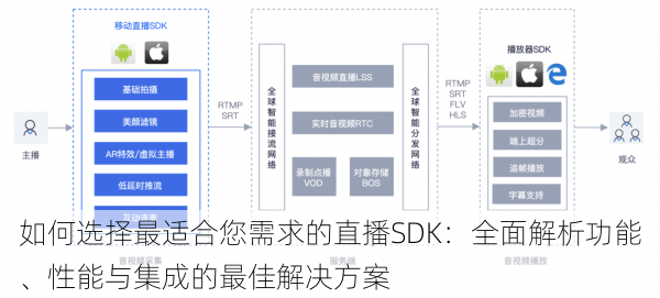 如何选择最适合您需求的直播SDK：全面解析功能、性能与集成的最佳解决方案