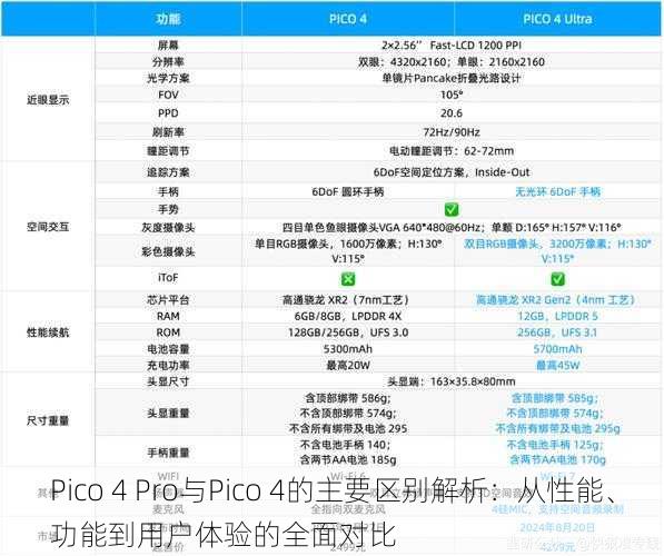 Pico 4 Pro与Pico 4的主要区别解析：从性能、功能到用户体验的全面对比