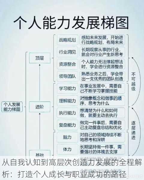 从自我认知到高层次创造力发展的全程解析：打造个人成长与职业成功的路径