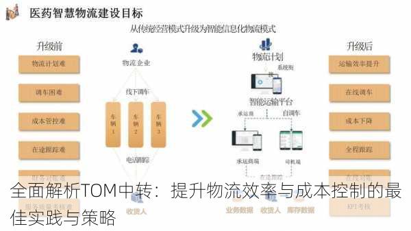 全面解析TOM中转：提升物流效率与成本控制的最佳实践与策略