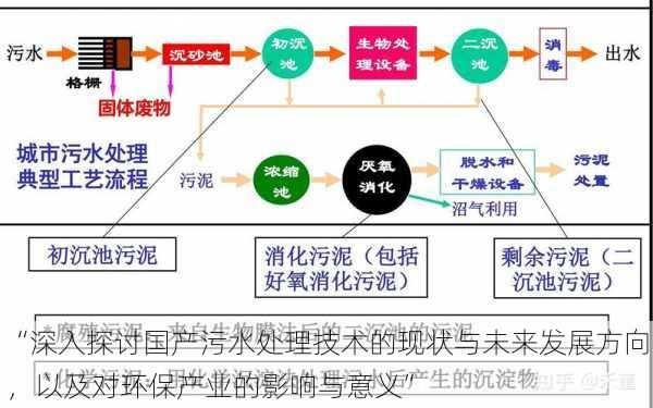 “深入探讨国产污水处理技术的现状与未来发展方向，以及对环保产业的影响与意义”