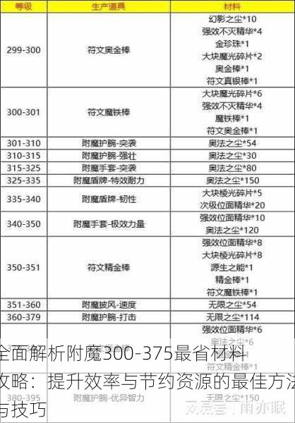 全面解析附魔300-375最省材料攻略：提升效率与节约资源的最佳方法与技巧